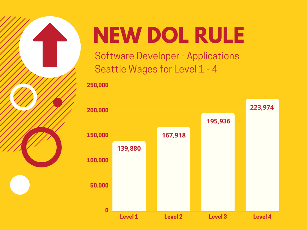 DOL New Wages for Seattle