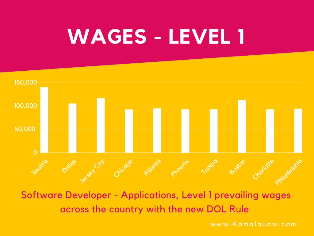 Level 1 Wages